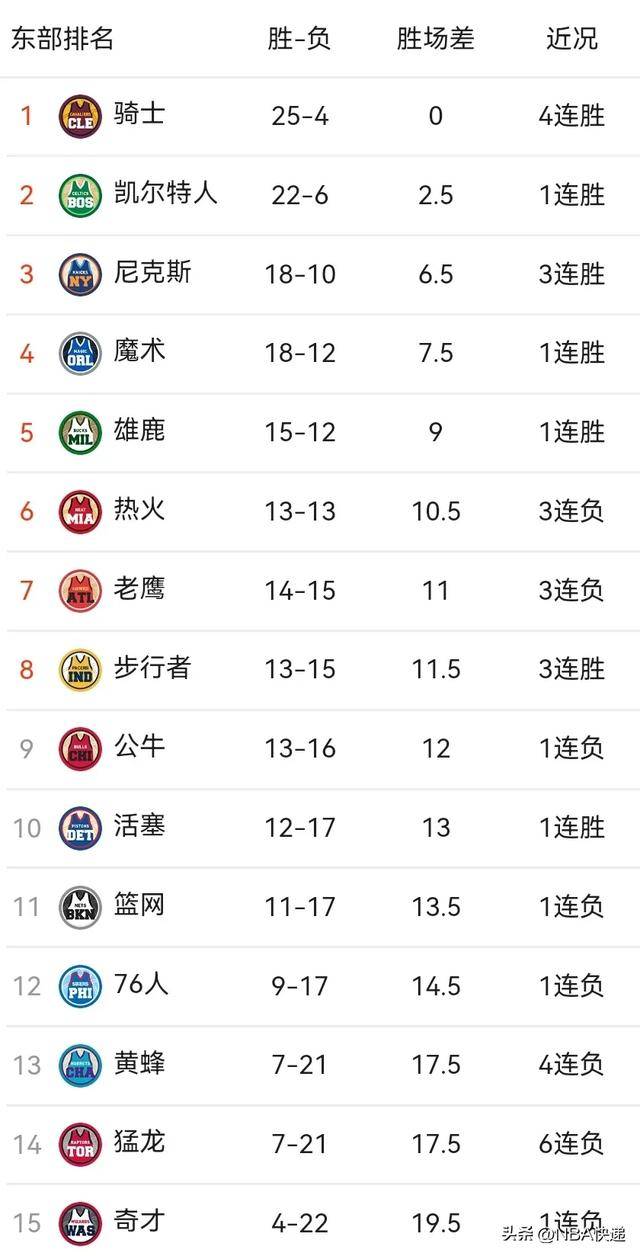 包含NBA最新战报：湖人险胜勇士的词条