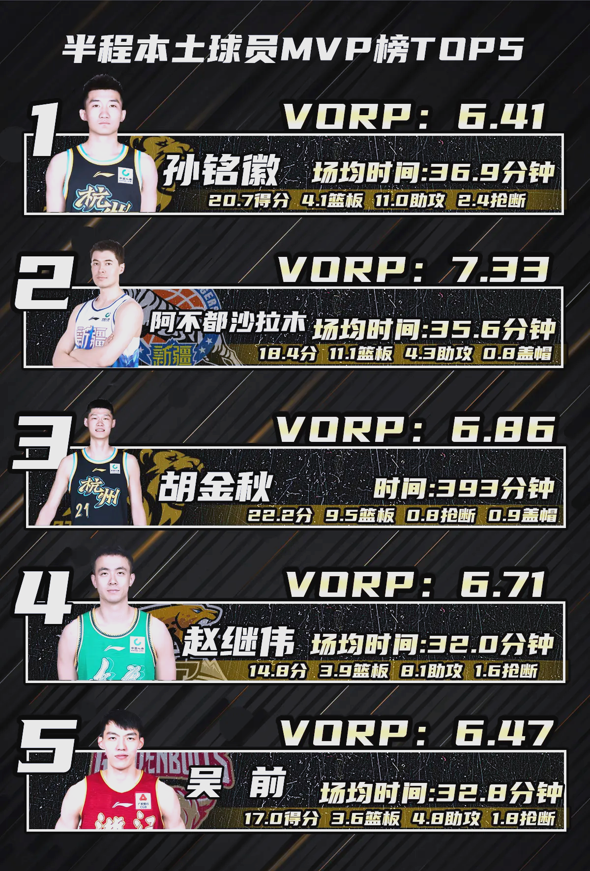 最新MVP榜单出炉：谁领跑？