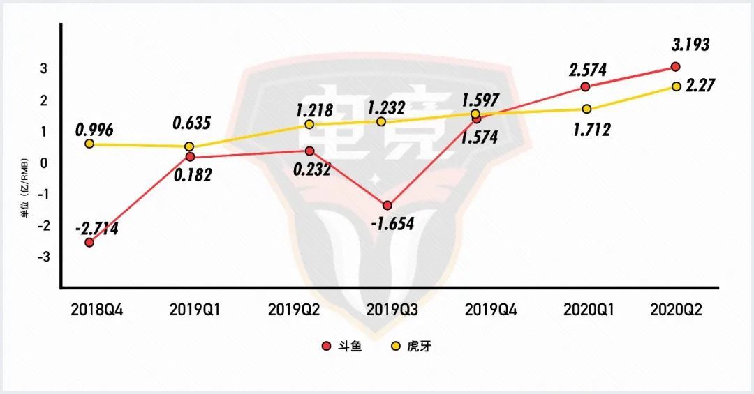 关于电竞直播平台洗牌：虎牙、斗鱼合并后格局如何？的信息