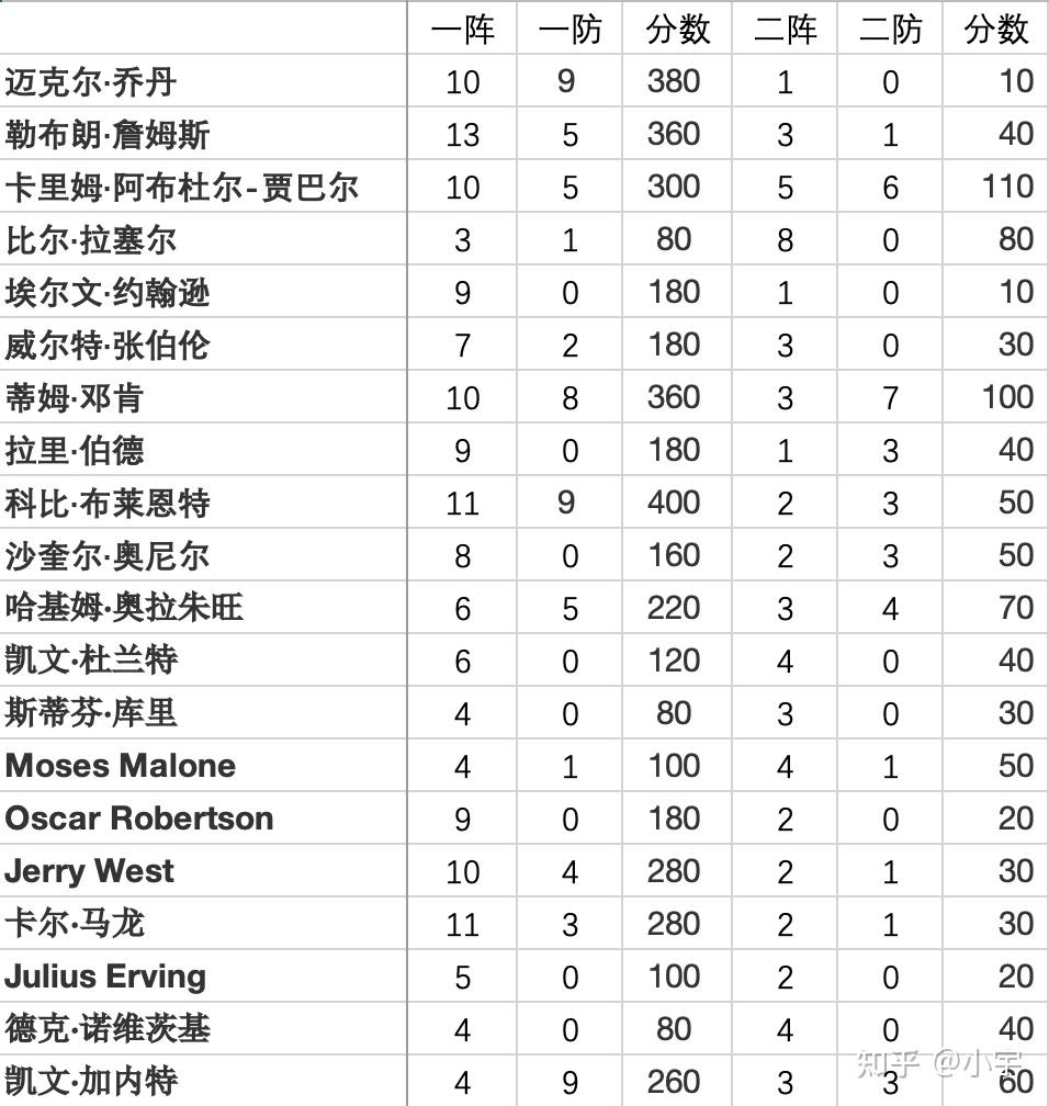 NBA历史75大球星排名更新，约基奇首进前20的简单介绍