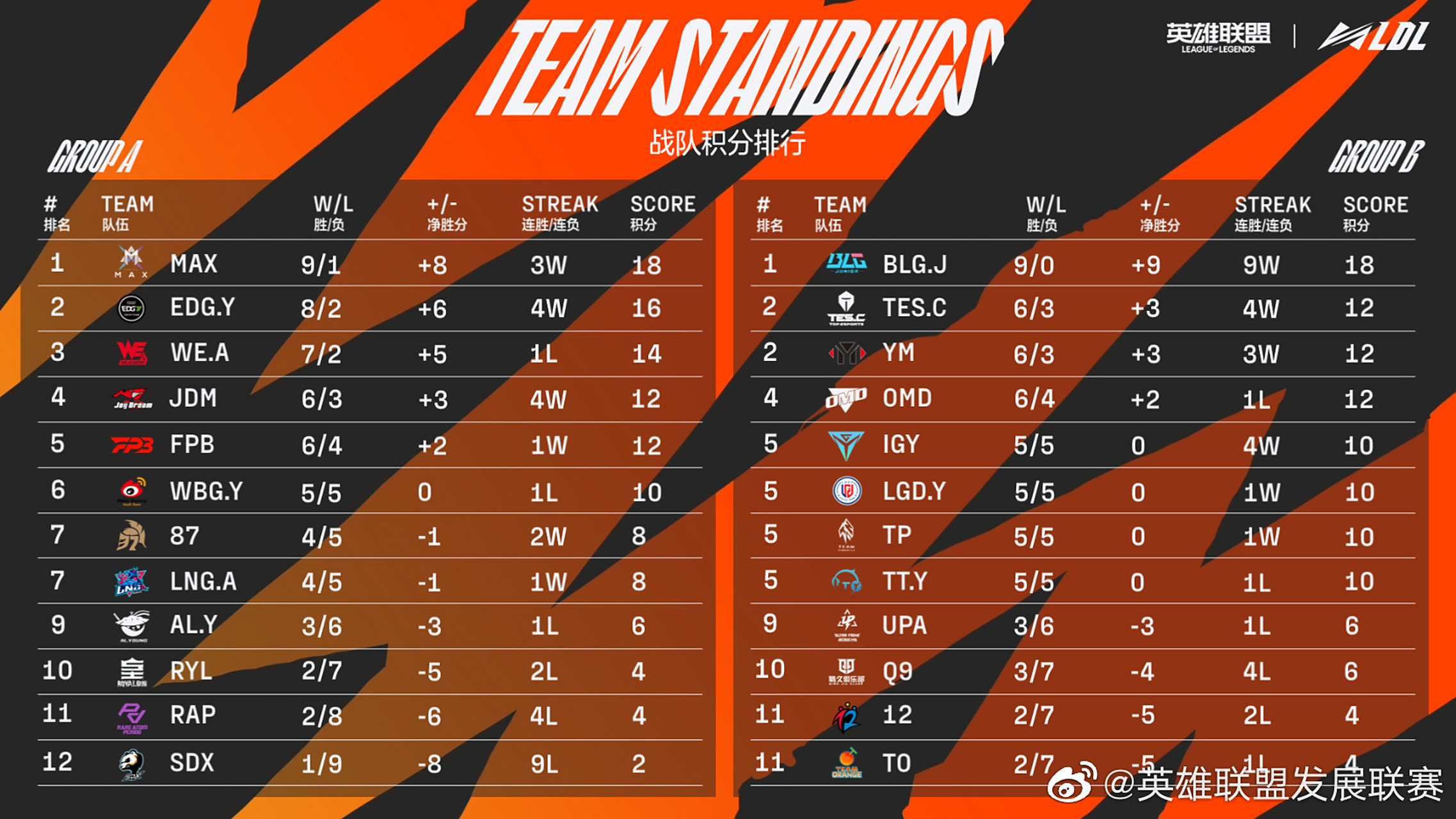 LDL再爆假赛事件,官方重罚10名选手 LDL再爆假赛事件,官方重罚10名选手