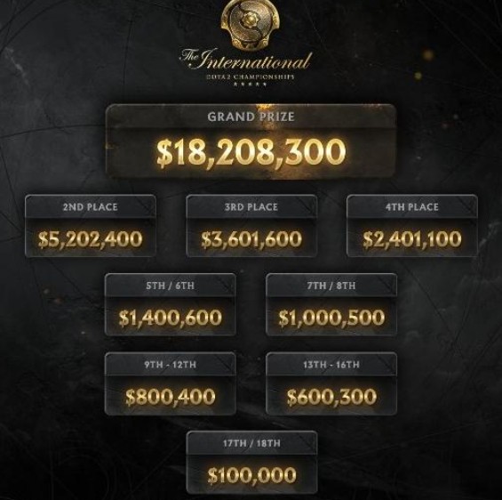 包含《DOTA2》TI13奖金池再破纪录，突破4000万美元的词条