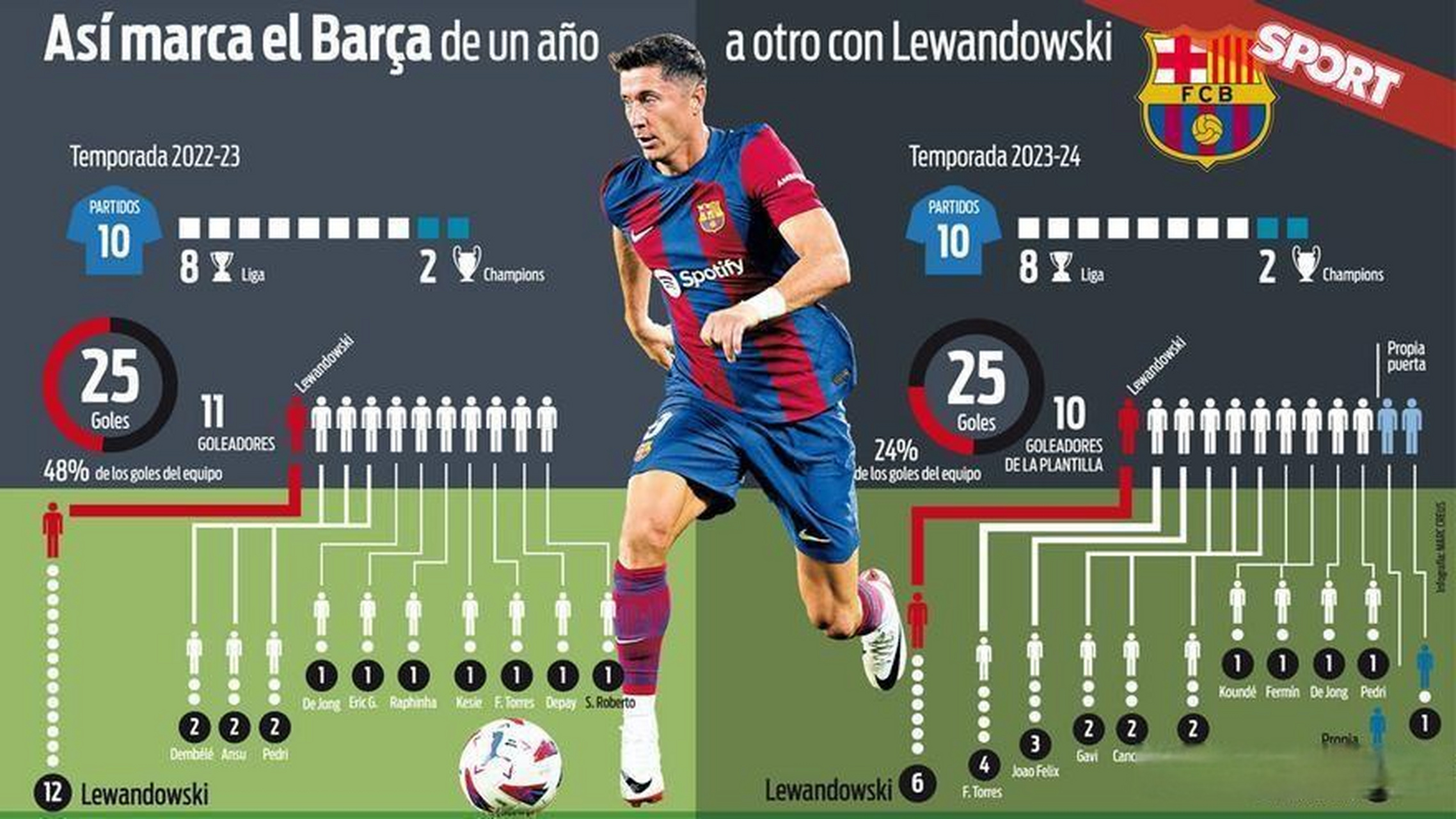 开云体育在线-莱万状态下滑：巴萨是否买错了人？的简单介绍